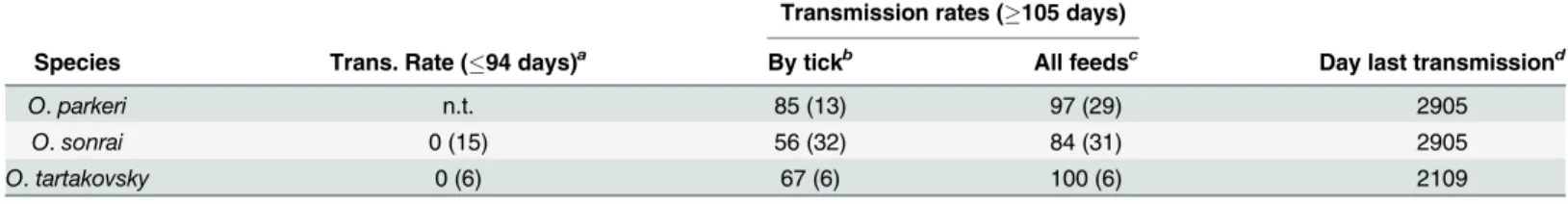Table 1. Transmission of Karshi virus by Ornithodoros ticks after feeding on mice with a viremia about 10 6.5 SMLD 50 /ml of blood.