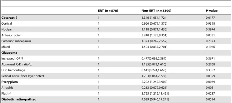 Table 3. Odds ratio (95% CI) for cataract, glaucoma, pterygium, and diabetic retinopathy postmenopausal Korean women with and without ERT.