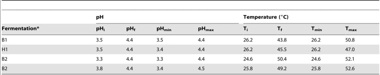 Table 1. Temperature and pH of cocoa pulp in four Malaysian spontaneous cocoa pulp fermentations.