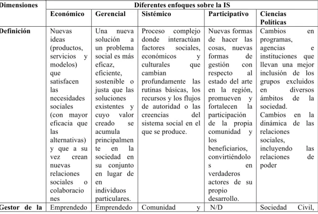 Cuadro 2 - Enfoques de la Innovación social 