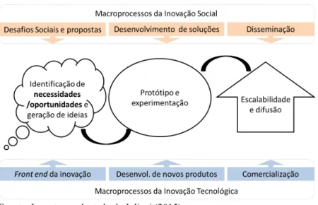 Cuadro 4 - Resumen de los Procesos de Innovación social 