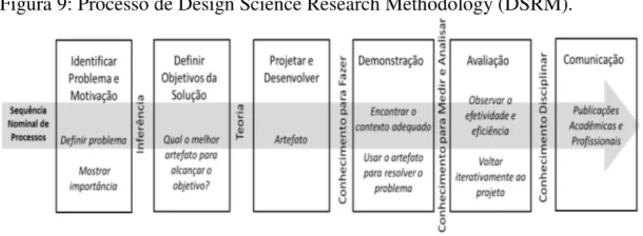 Figura 9: Processo de Design Science Research Methodology (DSRM).