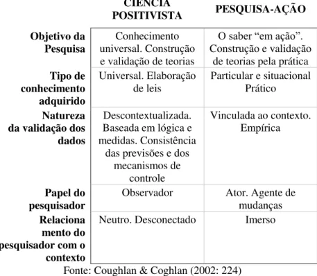 FIGURA  8  –  Comparação  entre  a  ciência positivista  e  a  pesquisa- pesquisa-ação  CIÊNCIA  POSITIVISTA  PESQUISA-AÇÃO  Objetivo da  Pesquisa  Conhecimento  universal