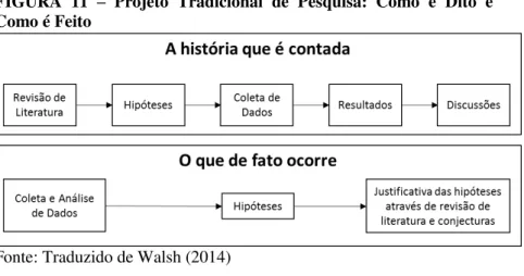 FIGURA  11  –   Projeto  Tradicional  de  Pesquisa:  Como  é  Dito  e  Como é Feito 