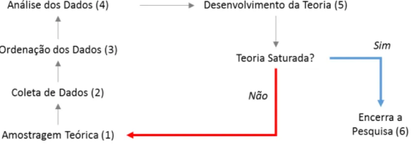 FIGURA  12  –  O  Processo  Inter-relacionado  de  Coleta,  Ordenação  e  Análise de Dados para construir uma teoria fundamentada 