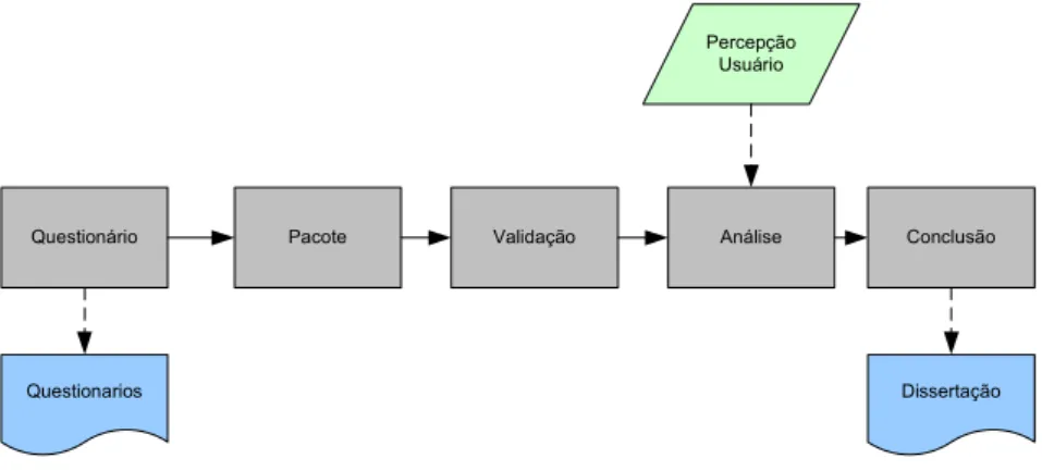 Figura 4 - Objetivos específicos 