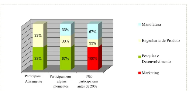 Gráfico 02 - Áreas participantes do pré-desenvolvimento de produto  Fonte: Dados primários, 2008