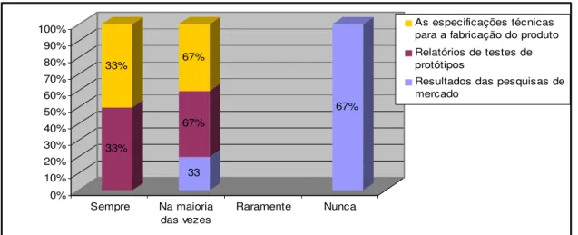 Gráfico 04 - Informações acerca do PDP devidamente documentadas pela empresa  Fonte: Dados primários, 2008