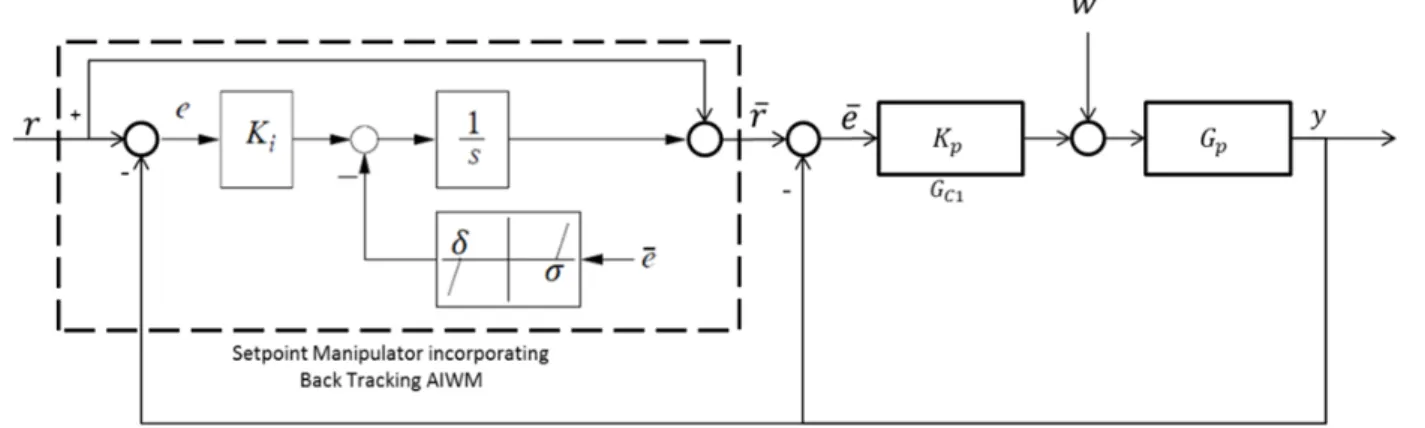 Fig. 5. Implementation of back tracking AIWM in the Proposed Configuration