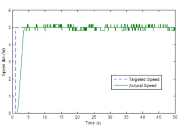 Fig. 14. Speed of the MEV with the proposed control and AIWM