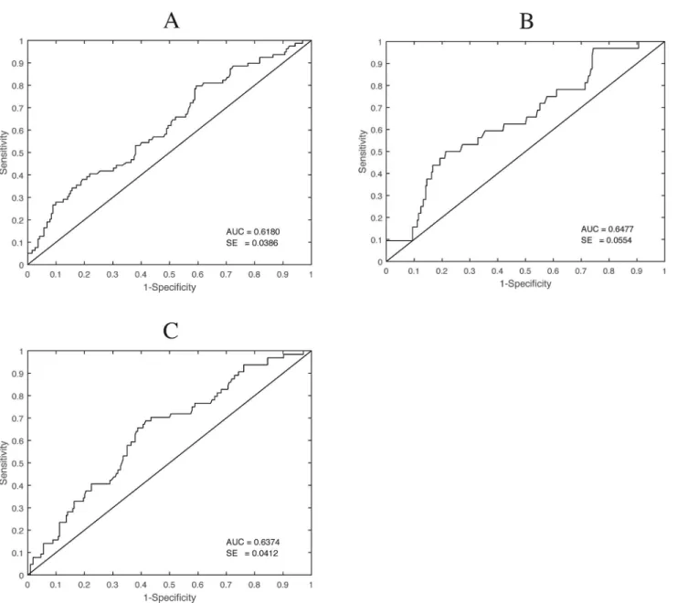 Fig 5. ROC curves for sensitivity and specificity of plasma levels at admission of Heparin binding protein for a P:F ratio of &lt; 27 at last registration (A), for a circulatory subscore of SOFA of 4 at last registration (B) and for 30-day mortality (C).
