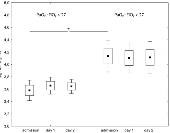 Fig 2. Plasma levels of Heparin binding protein on admission to intensive care and the following two days for patients with an arterial PaO 2 / Fraction of inspired O 2 of more than 27 kPa (left) or less than 27 kPa (right) on the last registration