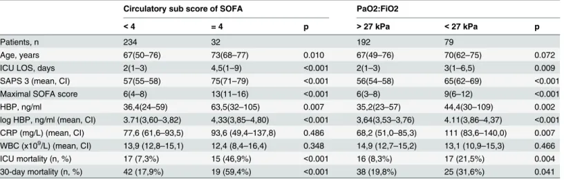 Table 2. Patient data in relation to organ failure at last registration (maximum 72 hours after admission).