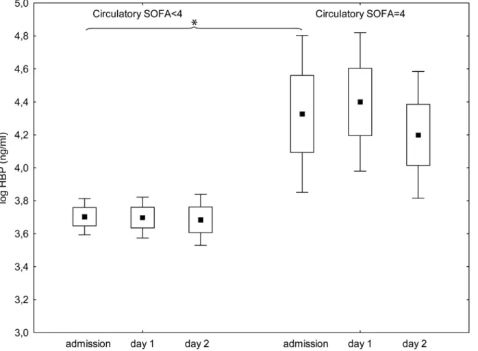 Fig 3. Plasma levels of Heparin binding protein on admission to intensive care and the following two days for patients with circulatory subscore of SOFA less than 4 (left) or 4 (right) on the last registration
