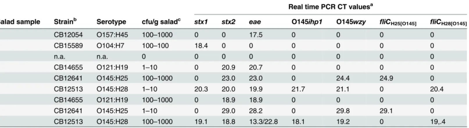Table 6. Detection of O145:H25 and O145:H28 strains from enrichment cultures of artificially contaminated salad samples.