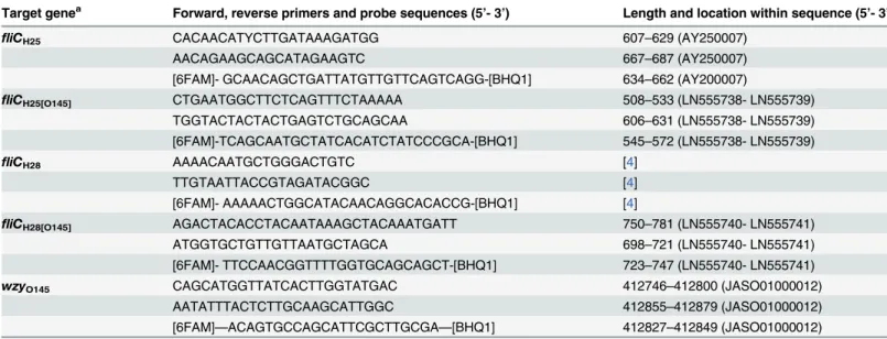 Table 2. Primers and probes used for real-time PCR assays.