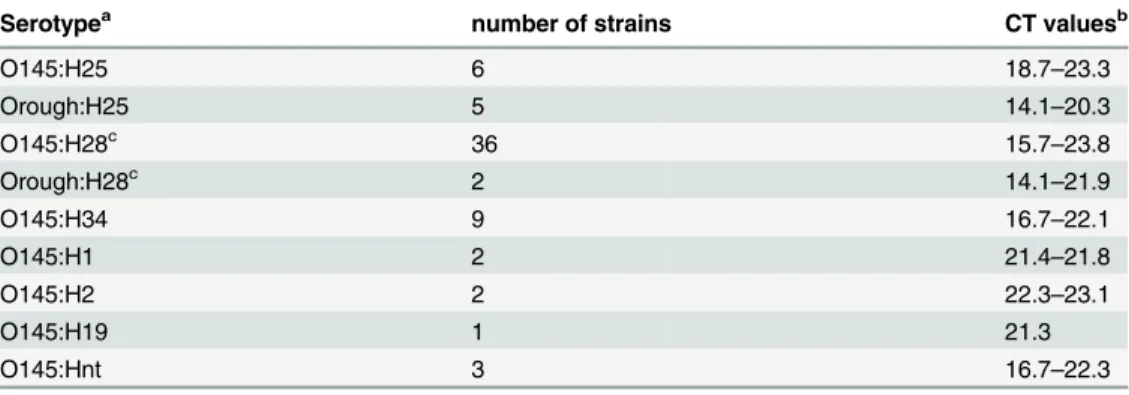 Table 3. Specificity of the O145wzy real-time PCR within strains belonging to serogroup O145.