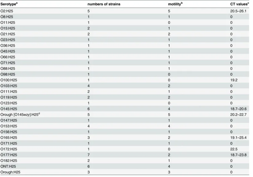 Table 4. Reaction of the fliC H25[O145] Real Time PCR on different E. coli H25 antigen type strains.