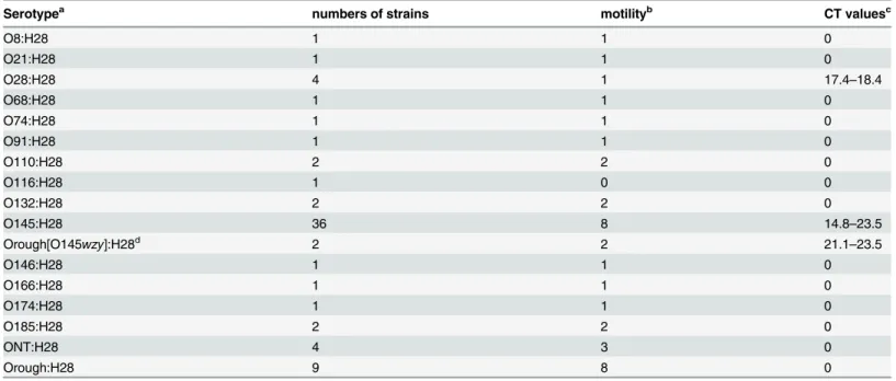 Table 5. Reaction of the fliC H28[O145] real time PCR on different E. coli H28 antigen type strains.