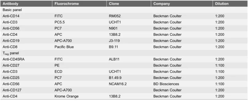 Table 1. Antibody composition of staining master mix (basic panel and T reg panel) applied for multicolor flow cytometry.