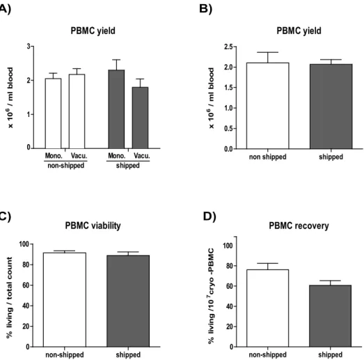 Fig. 1. The effects of overnight shipping on PBMC yield and survival. The cell number of blood derived PBMC was determined based on Trypan blue exclusion