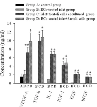 Figure 7. SCs coculture inhibits proliferation of lymphocyte in MLR. The PI in different group