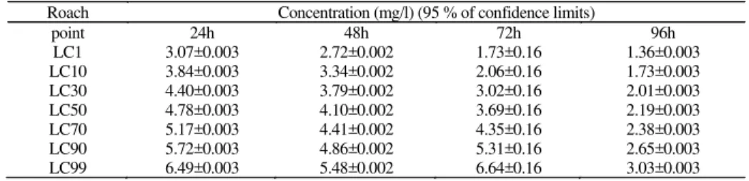 Table 1. Lethal Concentrations (LC1-99) of CuO-NPs (mean ± Standard Error) depending on time (24-96h) in R