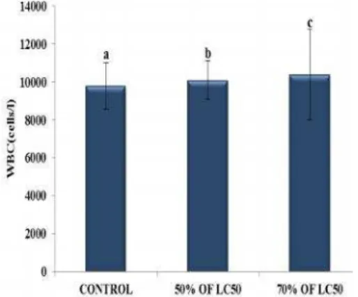 Fig.  3.  Changes in  values of  hematocrit  (%)  in R.  rutilus after exposure  to  50-70%  96  h-LC50  of  CuO-NPs  after  7  days.