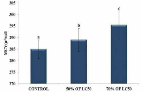 Fig. 7.  Changes in values of MCHC (g/dl) in R. rutilus after exposure  to  50-70%  96  h-LC50  of  CuO-NPs  after  7  days.