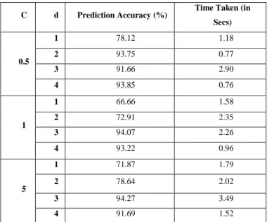 TABLE I.  RESULTS OF LINEAR SVM FOR WORD LEVEL  C  Prediction Accuracy (%)  Time Taken (in Secs) 