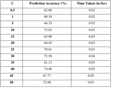 TABLE V.   RESULTS OF SVM WITH POLYNOMIAL KERNEL FOR CHARACTER LEVEL 