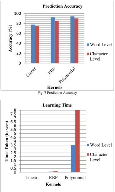 Fig. 7 Prediction Accuracy