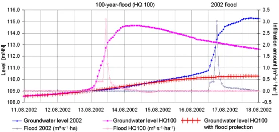 Fig. 15. Flood induced groundwater dynamic for 100-year-flood scenario without and with flood protection (compared with 2002 flood scenario).