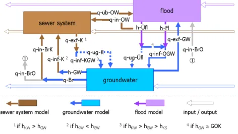 Fig. 2. Relevant water fluxes as coupling quantities.