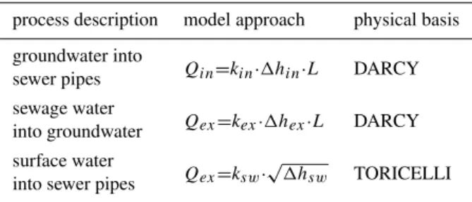 Table 2. Approaches to simulation of the water exchange between groundwater, surface water and sewerage system.