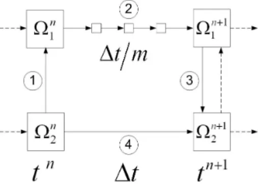 Fig. 4. Exemplary Computation Flow for 3-Code Coupling.