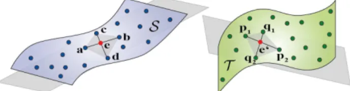 Figure 1: Principle of 4PCS with base set B(a, b, c, d) ∈ S and a corresponding congruent point set M(p 1 , p 2 , q 1 , q 2 ) ∈ T making use of the diagonal intersection point e.