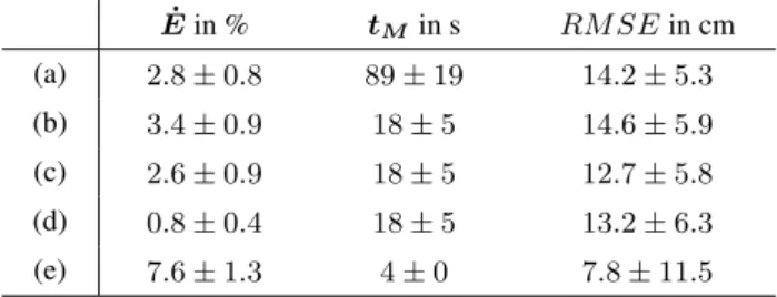 Table 1: Fixed K-4PCS parameters for the different test data sets.