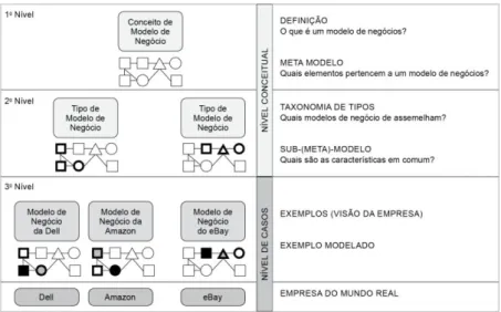 Figura 1: Hierarquia de conceito de modelo de negócio.  