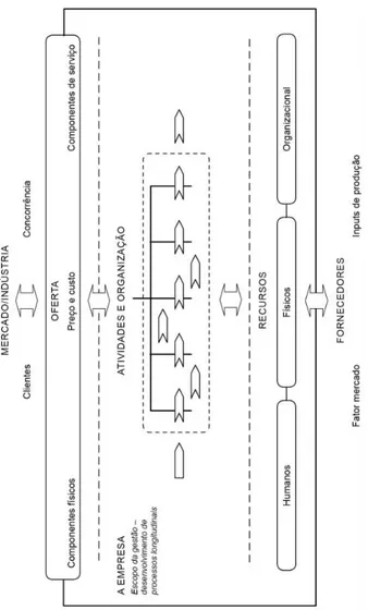 Figura 5- Representação de um modelo de negócio  Fonte Hedman e Kalling (2002, p. 155) 