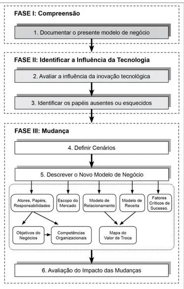 Figura 9  –  Modelo de negócio e proposição de mudanças  Fonte: Pateli e Giaglis (2005, p