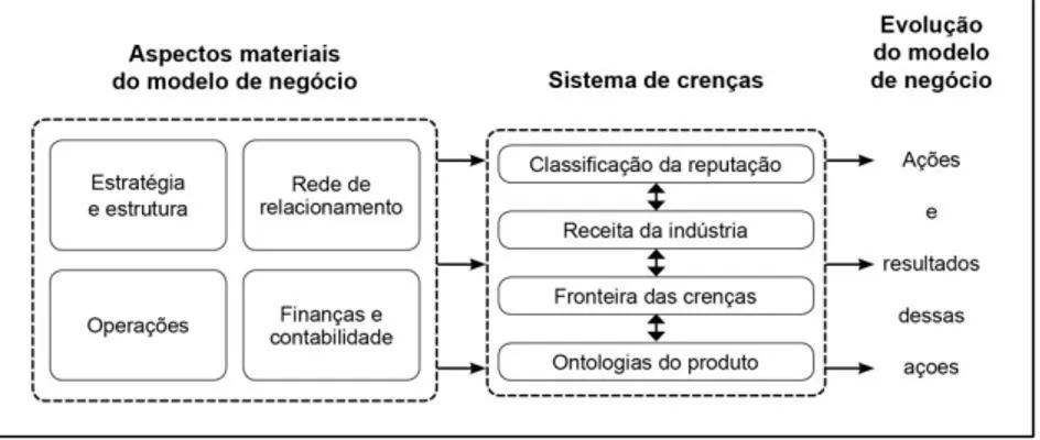 Figura 10 – Modelo de negócio  Fonte: Tikkanen et al. (2005, p. 793) 