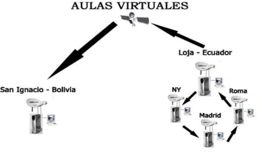 Figura 4 – Modelo de aulas virtuais UTPL-Equador – UCB-Ch-Bolívia 