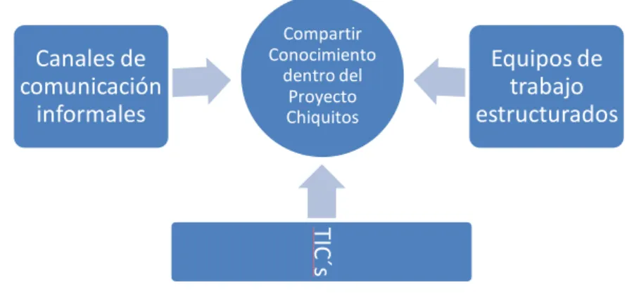 Figura 10 - Influência dos fatores de oportunidade no Projeto Chiquitos 