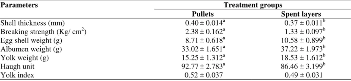 Table 3: Mean values of egg quality characteristics of pullets and spent layers  