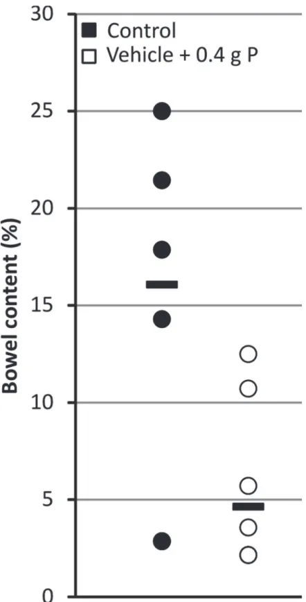 Fig 6. Effect of OSP on bowel content. Data are presented as individual values (circles) and median (horizontal bars)