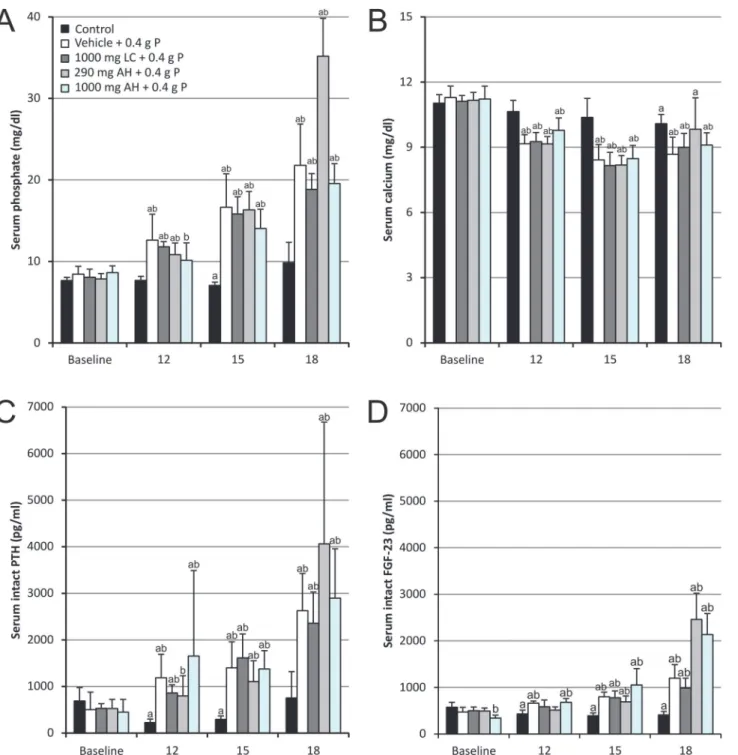Fig 1. Serum (A) phosphate, (B) calcium, (C) intact PTH and (D) intact FGF-23 levels. Data are presented as mean ± standard deviation