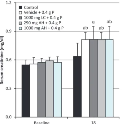 Fig 2. Serum creatinine levels. Data are presented as mean ± standard deviation. ( a P&lt;0.05 vs baseline; b P&lt;0.05 vs control; 18: 6 hours after the second OSP dose; n = 6 per group; statistical tests: Mann–Whitney-U and Wilcoxon-signed-rank).