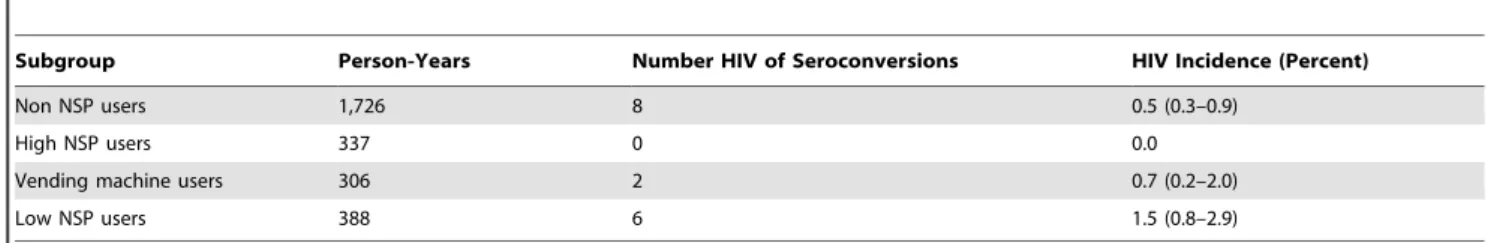 Table 7. Crude HIV incidence rates among different NSP use subgroups.