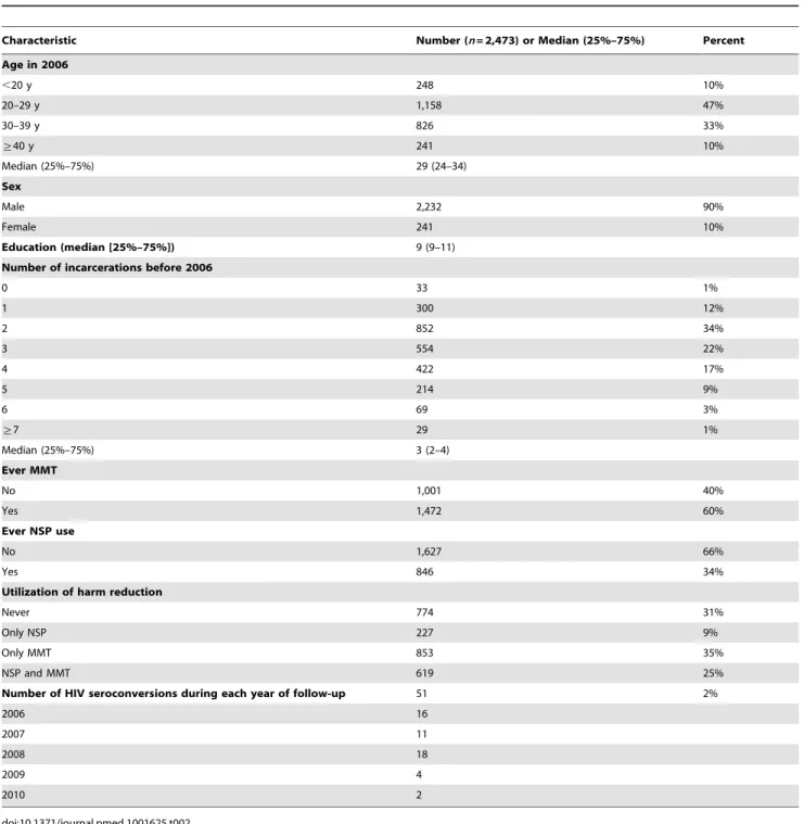 Table 2. Characteristics of injecting drug users enrolled in the cohort in 2006.